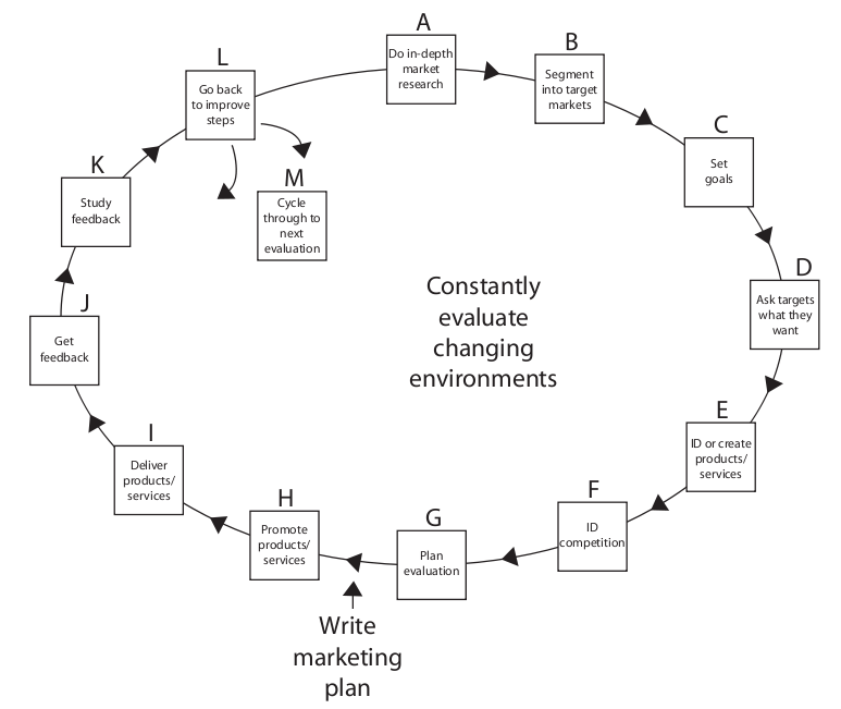 Cycle of True Marketing Cycle of True Marketing
